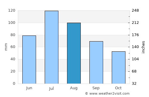 Kyzyl average rain in August