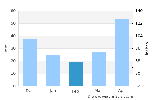 Kyzyl average rain in February