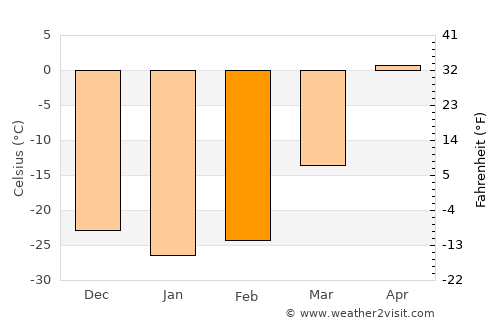 Kyzyl average temperature in February