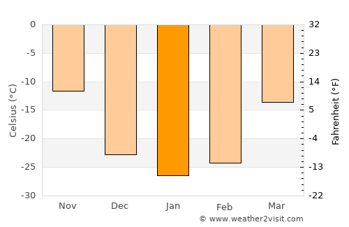 Kyzyl average temperature in January