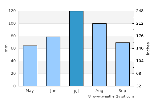Kyzyl average rain in July