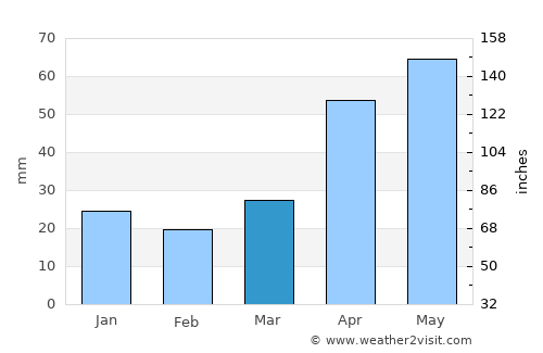 Kyzyl average rain in March