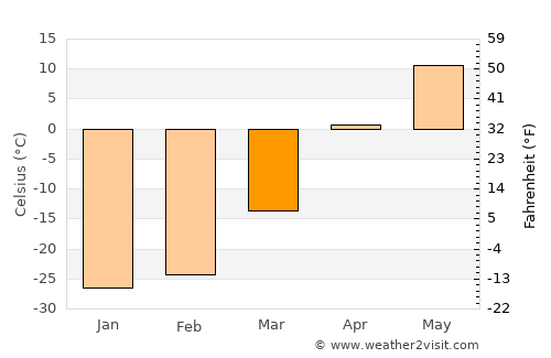 Kyzyl average temperature in March