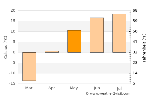 Kyzyl average temperature in May