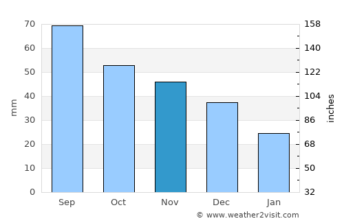 Kyzyl average rain in November