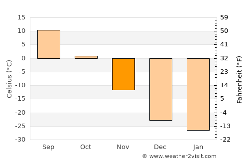 Kyzyl average temperature in November