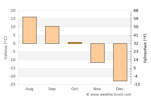 Kyzyl average temperature in October