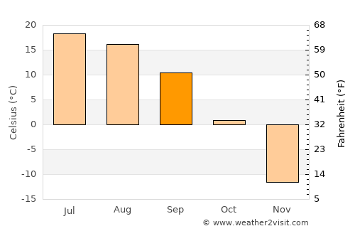 Kyzyl average temperature in September