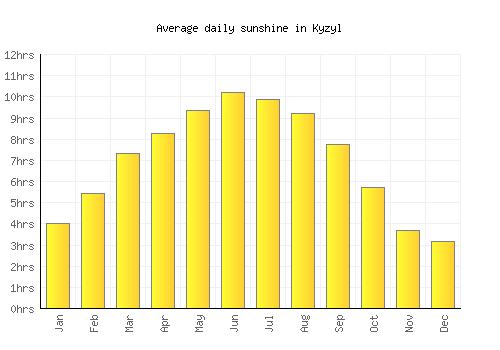 Kyzyl average daily sunshine chart