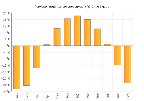 Kyzyl average temperature chart (Celsius)