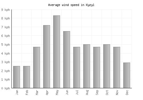 Kyzyl average winspeed by month (km/h)