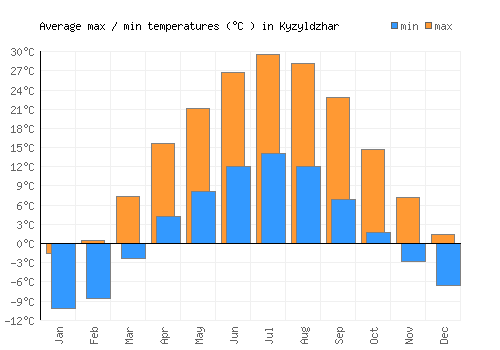 Kyzyldzhar average minimum / maximum temperatures (Celsius)