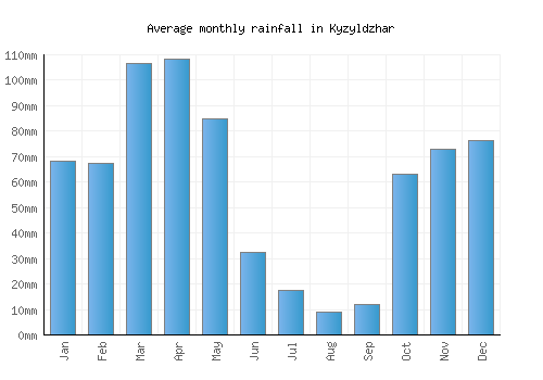 Kyzyldzhar monthly rainfall chart (mm)