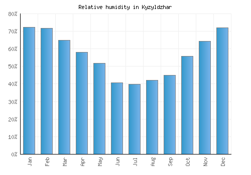 Kyzyldzhar relative humidity averages