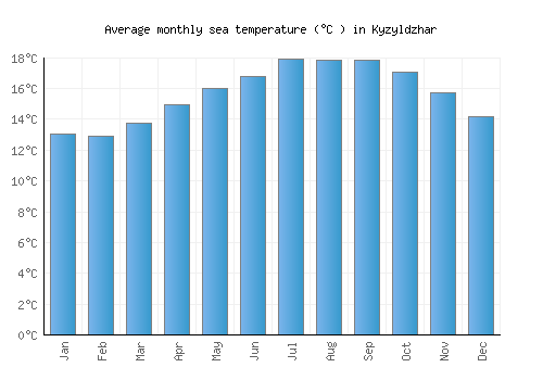 Kyzyldzhar average sea temperature chart (Celsius)