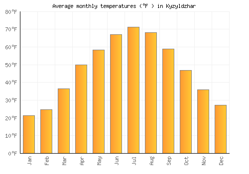Kyzyldzhar average temperature chart (Fahrenheit)