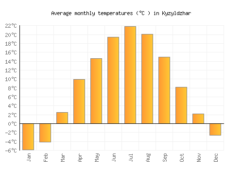 Kyzyldzhar average temperature chart (Celsius)