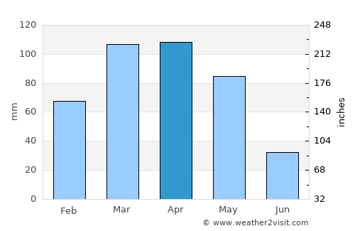 Kyzyldzhar average rain in April