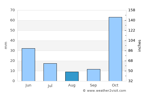 Kyzyldzhar average rain in August