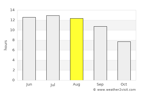 Kyzyldzhar average rain in August