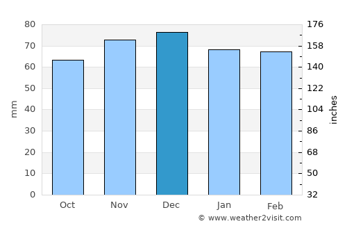 Kyzyldzhar average rain in December