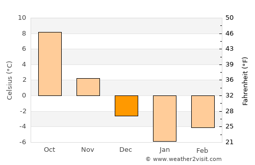 Kyzyldzhar average temperature in December
