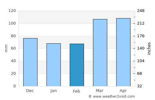 Kyzyldzhar average rain in February