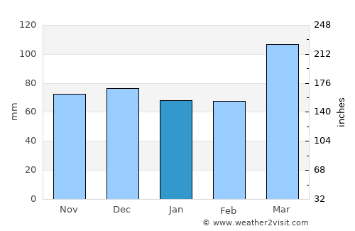 Kyzyldzhar average rain in January