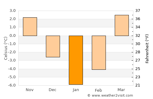 Kyzyldzhar average temperature in January