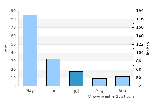 Kyzyldzhar average rain in July