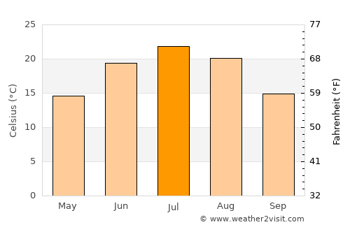 Kyzyldzhar average temperature in July