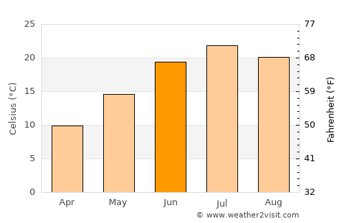Kyzyldzhar average temperature in June
