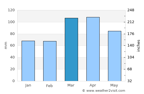 Kyzyldzhar average rain in March