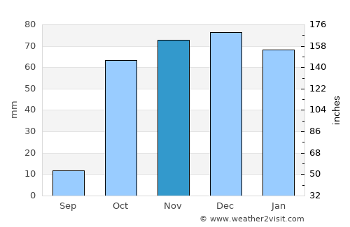 Kyzyldzhar average rain in November