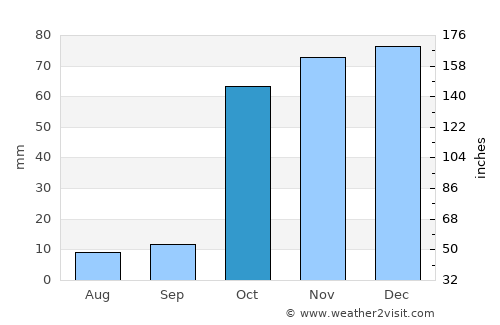 Kyzyldzhar average rain in October