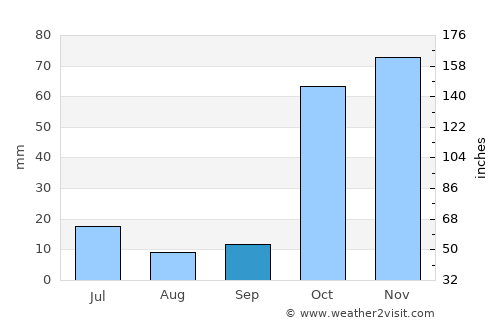 Kyzyldzhar average rain in September