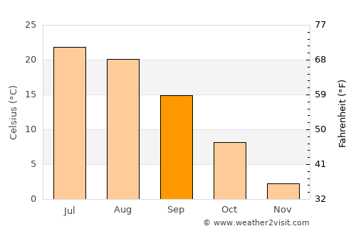 Kyzyldzhar average temperature in September