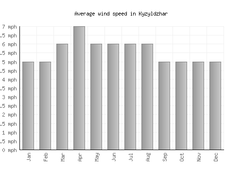 Kyzyldzhar average winspeed by month (mph)