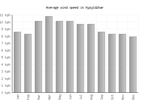 Kyzyldzhar average winspeed by month (km/h)