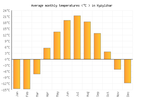 Kyzylzhar average temperature chart (Celsius)