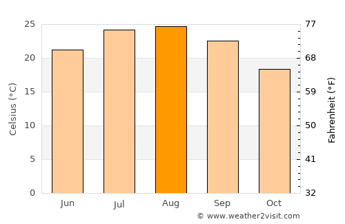l'Alfàs del Pi average temperature in August