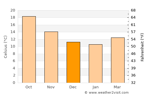 l'Alfàs del Pi average temperature in December
