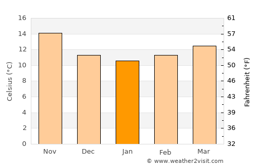 l'Alfàs del Pi average temperature in January