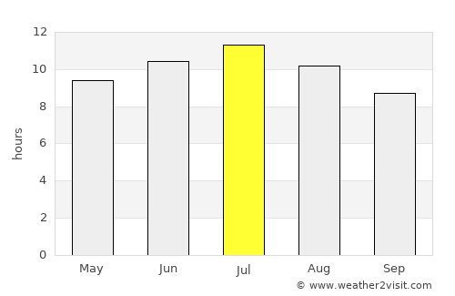 l'Alfàs del Pi average rain in July