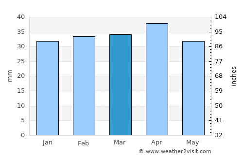 l'Alfàs del Pi average rain in March