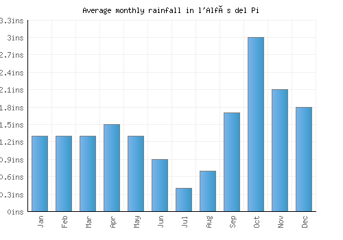 l'Alfàs del Pi monthly rainfall chart (inches)
