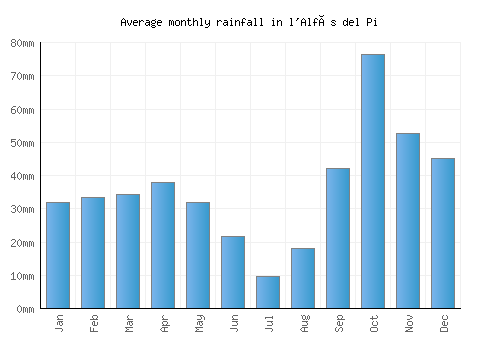 l'Alfàs del Pi monthly rainfall chart (mm)