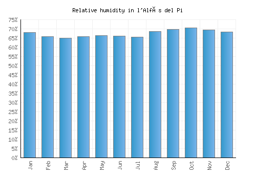 l'Alfàs del Pi relative humidity averages