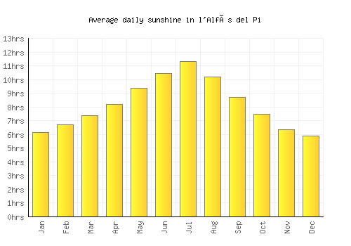 l'Alfàs del Pi average daily sunshine chart