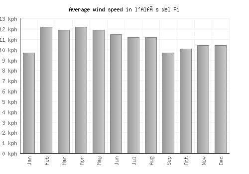 l'Alfàs del Pi average winspeed by month (km/h)